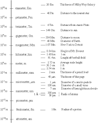 1 4 Si Prefixes Chemistry Libretexts