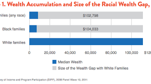 The Racial Wealth Gap: Why A Typical White Household Has 16 Times The Wealth  Of A Black One