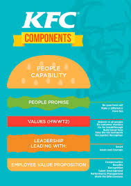 Check Out This Behance Project Kfc Employee Value Proposition Https Www Behance Net Gallery 55447603 Kfc Employ Value Proposition Kfc Employee Engagement