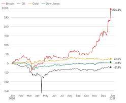 Btc's market cap currently 15% of gold's cap. Gold Vs Bitcoin Complete Comparison At The Start Of 2021