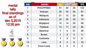 Malaysia is next, with two gold, four silver and eight bronze, totalling 14 points. 30th Seagames Update Medal Tally Dec 5 2019 12 03 Pm Youtube