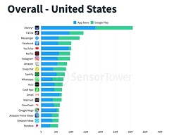 Choosing the right apps is hard. Disney Was The Most Downloaded App In The Us In Q4 2019 Techcrunch