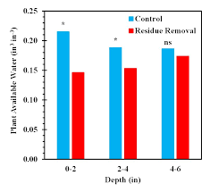 cover crop and crop residue management how does it affect