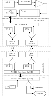 data flow chart of the rfid sensor system download