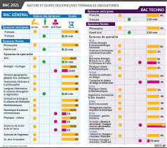 L'épreuve du bac français en fin de l'année de première. Decouvrez Les Nouvelles Epreuves Du Bac 2021