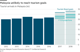 For 2018, tourist arrival reported 25.83 million tourist arrivals in malaysia, compared with the target of 26.4 million which fell down. Malaysia Struggles To Attract More Tourists Nikkei Asia