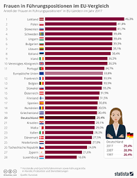 Spieltag die slowakei und damit den vermeintlich leichtesten gegner in gruppe e. Https Www Deutsches Polen Institut De Blog Polnische Frauen In Der Wirtschaft