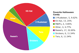 Bries Halloween Survey Results On Statcrunch