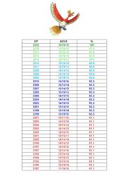 Latias Iv Chart Iv Chart