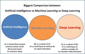 Artificialintelligence Vs Machinelearning Vs Deeplearning Comparision Deep Learning Machine Learning Deep Learning Artificial Neural Network