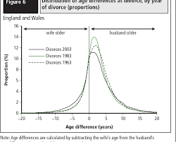 We build our entire life with plans and checklists. Pdf Age Differences At Marriage And Divorce Semantic Scholar