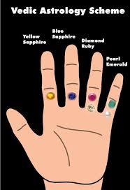 Which Finger You Should Wear Your Gemstone Ring On Vedic Astrology Scheme How To Wear Rings Astrology Gems Healing Codes