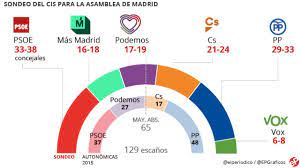 Largas filas en colegios electorales madrid. Sondeo Cis Elecciones Madrid 2019 Encuesta Ayuntamiento Y Comunidad