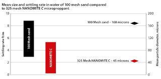 Carbo Nanomite C Ceramic Microproppant