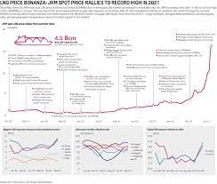 Gas malaysia ensures a stable and continuous supply of gas to businesses throughout peninsular malaysia. Factbox Asian Spot Lng Prices Hit Record Highs On Supply Glitches Demand Spike S P Global Platts