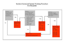 Memo And Flowchart For Nims Compliance Western Ma Health