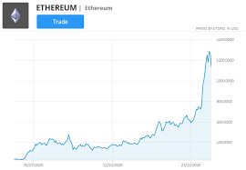 Eth network latest upgrade, berlin will be rolled out at block #12,244,000 (est. How To Trade Ethereum 2021 The Ultimate Guide To Eth Trading Trading Education