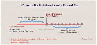 Lic Jeevan Shanti Deferred Annuity Option Illustration With Images Annuity How To Plan Shanti
