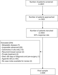 Advocate aurora health institutional repository. Is Lack Of Surgery For Older Breast Cancer Patients In The Uk Explained By Patient Choice Or Poor Health A Prospective Cohort Study British Journal Of Cancer