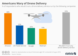 Chart Americans Wary Of Drone Delivery Avionics