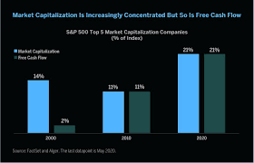 Moving averages the data and prices on the website are not necessarily provided by any market or exchange, but may be provided by market makers, and so prices may not be accurate and may differ from the actual price at any given market, meaning. S P 500 Market Cap Is More And More Concentrated Same Applies To Free Cash Flow The Market Ear