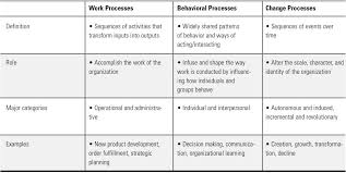 Demand Management Process Flow Chart Itil The Processes Of