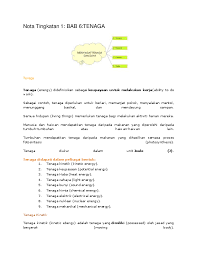 Check spelling or type a new query. Doc Sains Tingkatan 1 Bab 6 Rozana Sabar Academia Edu
