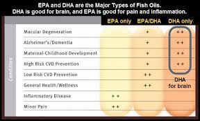 Image result for benefits of omega 3 fish oil