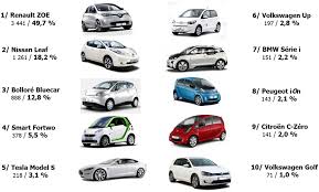 Le résultat des ventes de voitures d'occasion en 2019 semble calquer sur celui des ventes de voitures neuves. En Europe Le Marche De La Voiture Electrique A Progresse De Plus De 60 En 2014