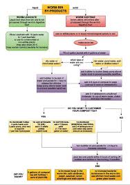 worm composting vermicomposting flowchart with the