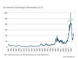 Wie leerverkäufe funktionieren, lesen sie hier. Volkswagen Aktie Feiert 50 Jahriges Jubilaum Automobilsport Com