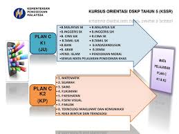 Dskp matematik kssr tahun 5. Ppt Kursus Orientasi Dokumen Standard Kurikulum Dan Pentaksiran Dskp Tahun 5 Kssr Powerpoint Presentation Id 1927518