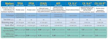 It is also possible to have cancer without having elevated levels of a tumor marker for that particular cancer. Cancer Diagnosis Tumour Markers Vidas Tumour Markers Biomerieux Diagnostics