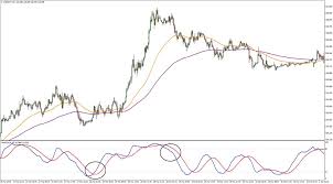 Most Successful 15 Minute Stochastic Forex Scalping Trading
