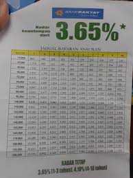 Berita baik untuk kakitangan kerajaan!!! Bank Rakyat Pembiayaan Peribadi I Aslah Dari 3 65