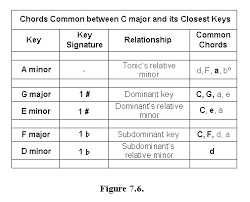 Modulation Basics