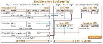 Its relationship with accounting equation. Double Entry Bookkeeping System Accounting For Managers