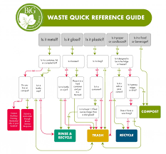 Recycling Office Of Sustainability Brown University