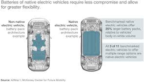 We did not find results for: What A Teardown Of The Latest Electric Vehicles Reveals About The Future Of Mass Market Evs Mckinsey