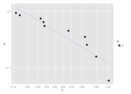 How To Reverse Axis Order And Use A Predefined Scale In Ggplot Stack Overflow