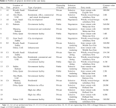 The german institute for standardization gdp Risk Identification And Mitigation For Architectural Engineering And Construction Firms Operating In The Gulf Region
