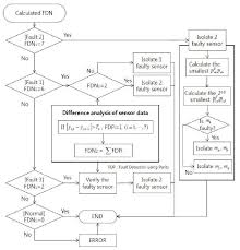 Fault Isolation Flow Chart Download Scientific Diagram