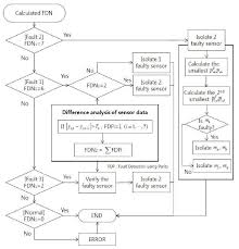 fault isolation flow chart download scientific diagram