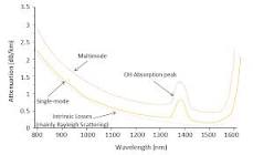 What is difference between 1310nm and 1550nm?