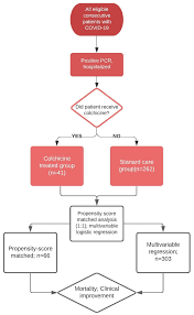 When colchicine is used to prevent gout attacks or to treat fmf, it is usually taken once or twice a day. Jcm Free Full Text Colchicine To Weather The Cytokine Storm In Hospitalized Patients With Covid 19