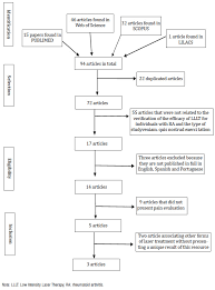 Low Level Laser Therapy For Reducing Pain In Rheumatoid