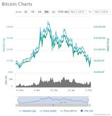 Alongside bitcoin's fall wednesday, several other. Bitcoin Price Chart Are People Still Investing In Cryptocurrency Btc Xrp City Business Finance Express Co Uk