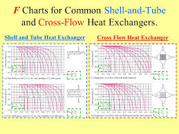 Heat Exchanger Design Lmtd Method Heat Exchanger Design