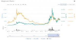 Steem Coin Chart Dogecoin Target Price