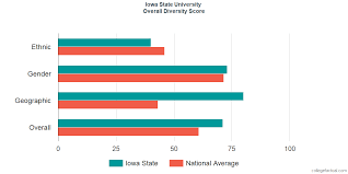 iowa state university diversity racial demographics other